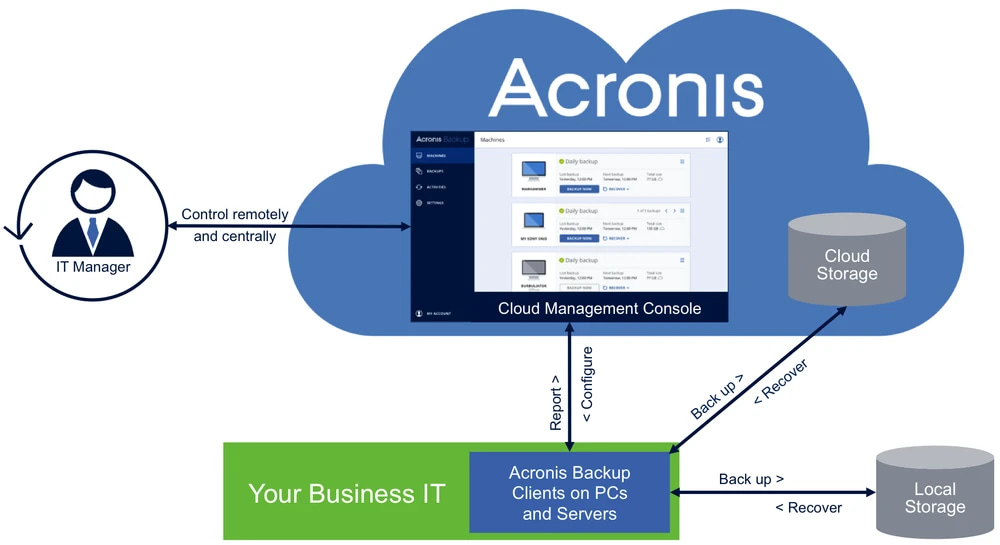 Acronis Backup Service - How it Works diagram