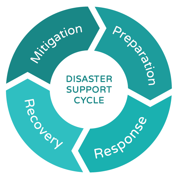 Disaster recovery and Response