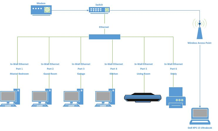 Network Design and Support Services