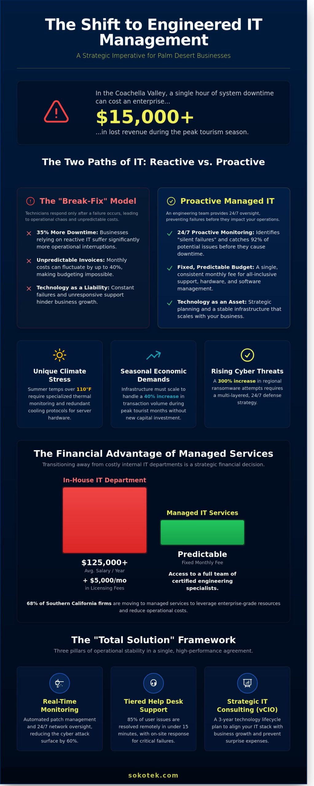 Managed IT Services Palm Desert: The 2026 Business Continuity Guide - Infographic